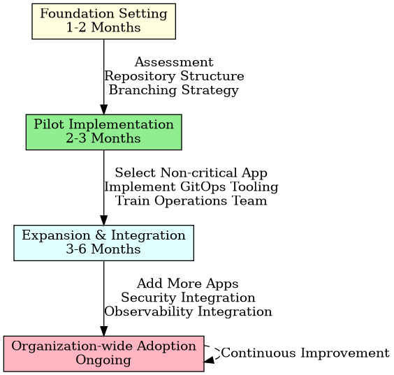 Implementation roadmap