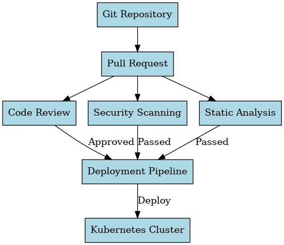 Security scanning integration