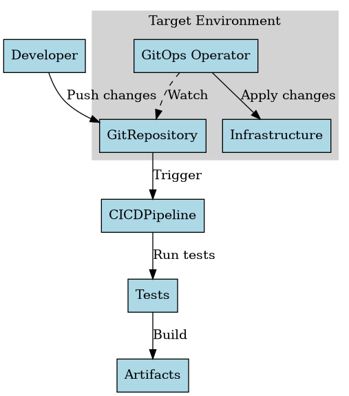 GitOps workflow diagram