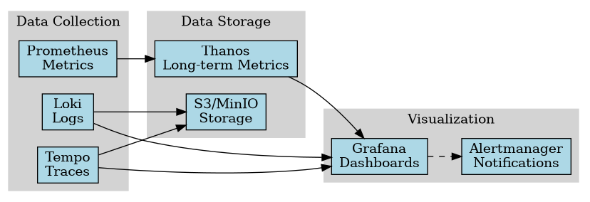Observability stack architecture