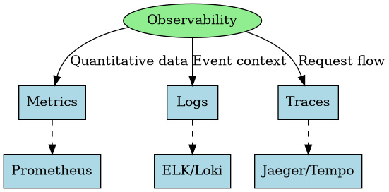 The three pillars of observability